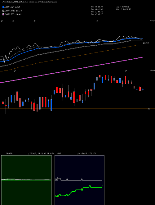 MACD charts various settings share EVY Eaton Vance New York Muni Income Trust AMEX Stock exchange 