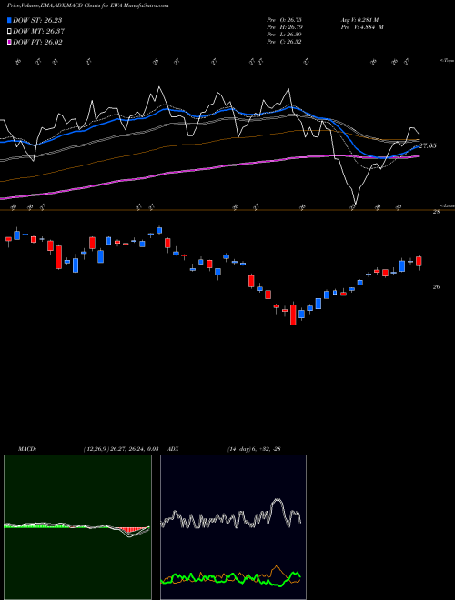 Munafa Australia Index MSCI Ishares (EWA) stock tips, volume analysis, indicator analysis [intraday, positional] for today and tomorrow