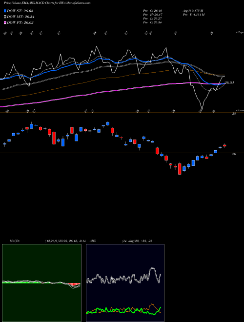 MACD charts various settings share EWA Australia Index MSCI Ishares AMEX Stock exchange 