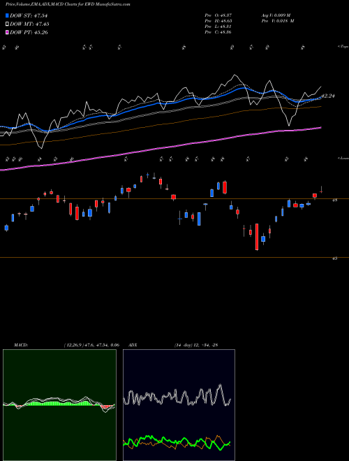 Munafa Sweden Index MSCI Ishares (EWD) stock tips, volume analysis, indicator analysis [intraday, positional] for today and tomorrow