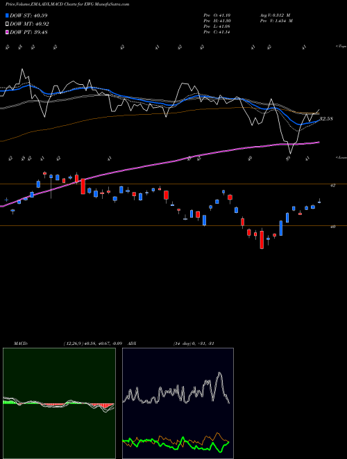 Munafa Germany Index MSCI Ishares (EWG) stock tips, volume analysis, indicator analysis [intraday, positional] for today and tomorrow