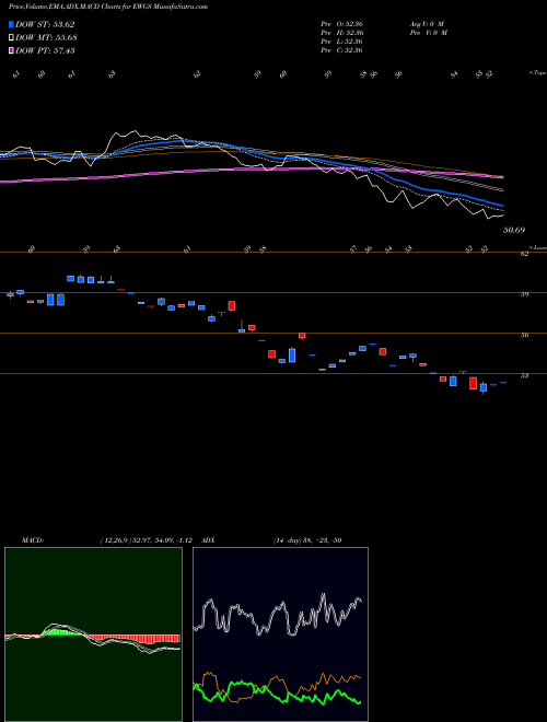 Munafa Germany Smallcap Index Fund MSCI Ishares (EWGS) stock tips, volume analysis, indicator analysis [intraday, positional] for today and tomorrow
