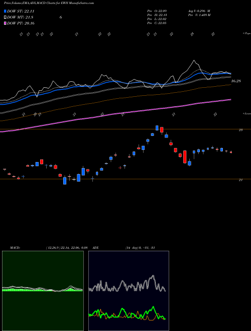 MACD charts various settings share EWH Hong Kong Index MSCI Ishares AMEX Stock exchange 