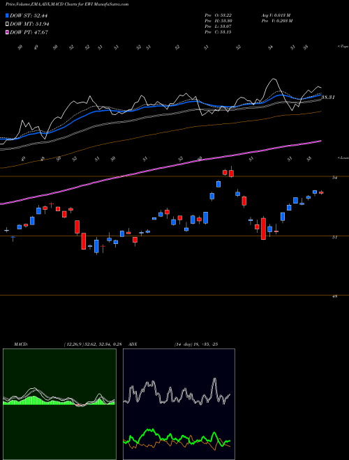 Munafa Italy Index MSCI Ishares (EWI) stock tips, volume analysis, indicator analysis [intraday, positional] for today and tomorrow