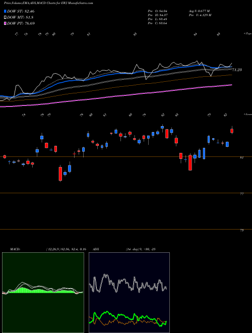MACD charts various settings share EWJ Japan Index MSCI Ishares AMEX Stock exchange 