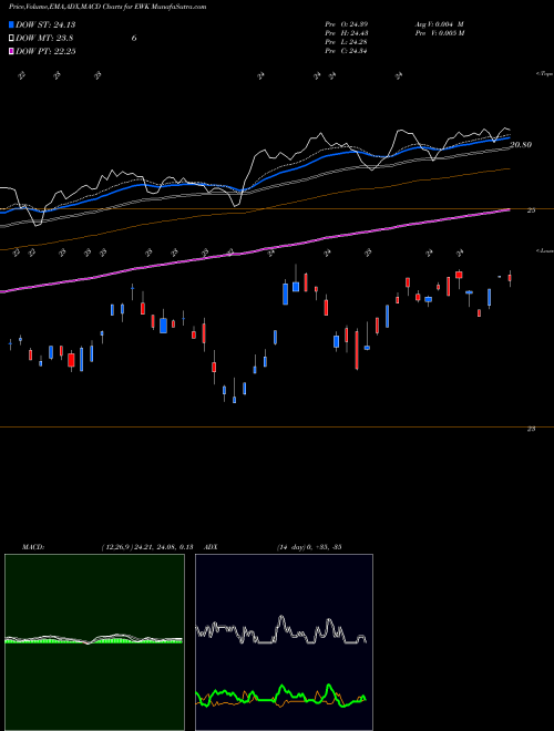 Munafa Belgium Investable Mkt Idx MSCI Ishares (EWK) stock tips, volume analysis, indicator analysis [intraday, positional] for today and tomorrow
