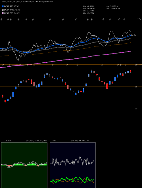 Munafa Switzerland Index MSCI Ishares (EWL) stock tips, volume analysis, indicator analysis [intraday, positional] for today and tomorrow