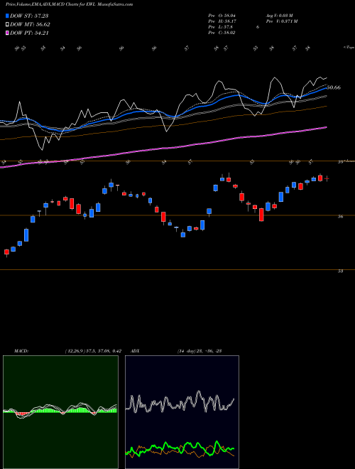 MACD charts various settings share EWL Switzerland Index MSCI Ishares AMEX Stock exchange 