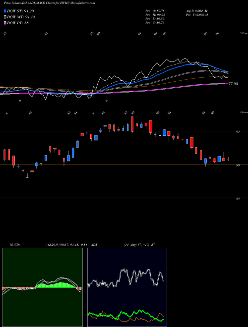 MACD charts various settings share EWMC Guggenheim S&P Midcap 400 Equal AMEX Stock exchange 