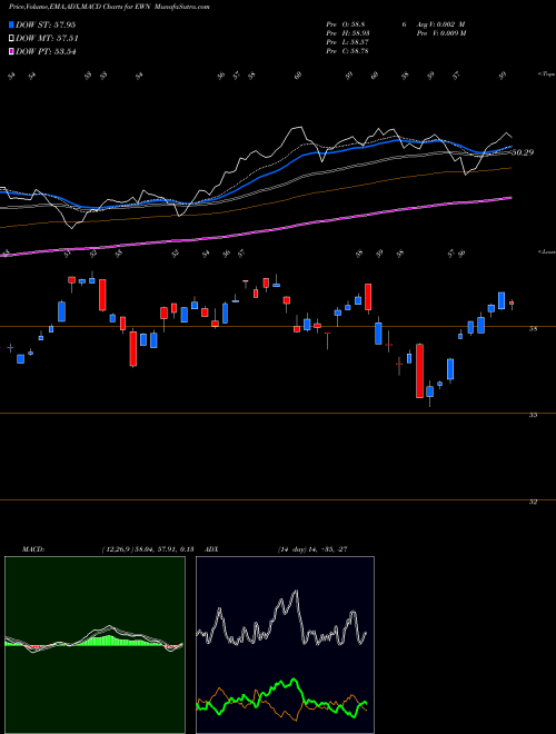 Munafa Netherlands Invstbl Mkt Idx MSCI Ishares (EWN) stock tips, volume analysis, indicator analysis [intraday, positional] for today and tomorrow