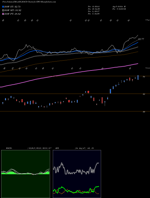 Munafa Austria Investable Mkt Idx MSCI Ishares (EWO) stock tips, volume analysis, indicator analysis [intraday, positional] for today and tomorrow