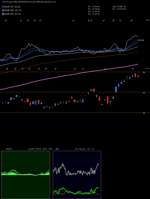 MACD charts various settings share EWO Austria Investable Mkt Idx MSCI Ishares AMEX Stock exchange 