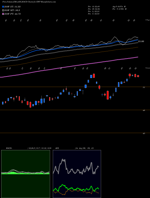 Munafa Spain Index MSCI Ishares (EWP) stock tips, volume analysis, indicator analysis [intraday, positional] for today and tomorrow