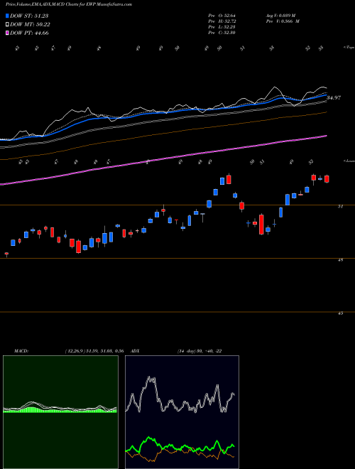 MACD charts various settings share EWP Spain Index MSCI Ishares AMEX Stock exchange 