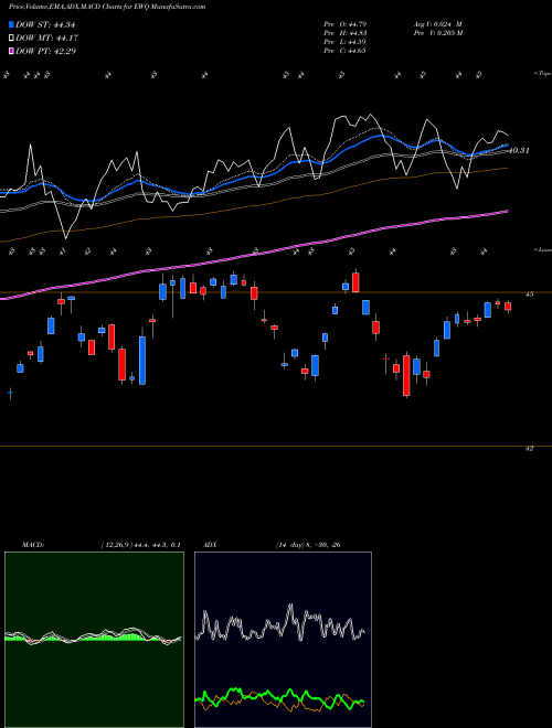 MACD charts various settings share EWQ France Index MSCI Ishares AMEX Stock exchange 