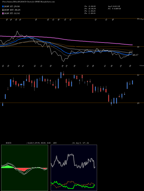 Munafa Guggenheim S&P 500 Equal Weight (EWRE) stock tips, volume analysis, indicator analysis [intraday, positional] for today and tomorrow