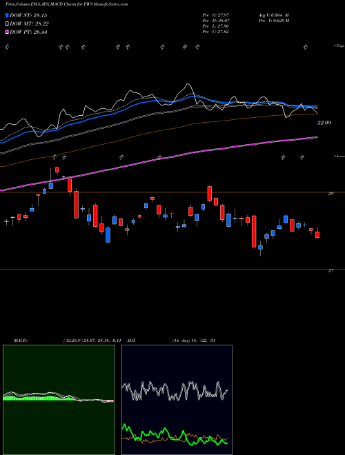 MACD charts various settings share EWS Singapore Index MSCI Ishares AMEX Stock exchange 