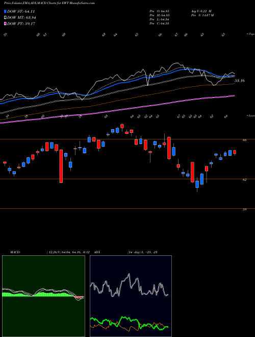 Munafa Taiwan Index MSCI Ishares (EWT) stock tips, volume analysis, indicator analysis [intraday, positional] for today and tomorrow