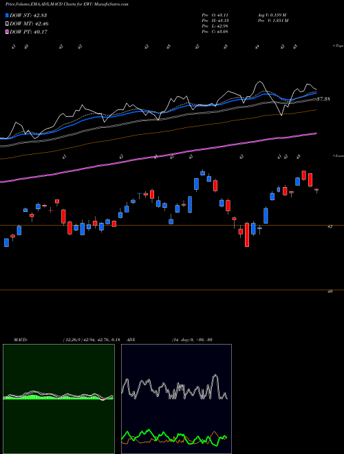 Munafa United Kingdom Index MSCI Ishares (EWU) stock tips, volume analysis, indicator analysis [intraday, positional] for today and tomorrow
