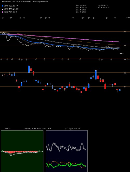 Munafa Ultrashort MSCI Japan Proshares (EWV) stock tips, volume analysis, indicator analysis [intraday, positional] for today and tomorrow