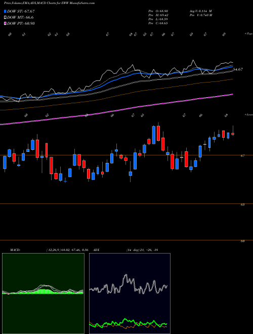 Munafa Mexico Investable Mkt Idx MSCI Ishares (EWW) stock tips, volume analysis, indicator analysis [intraday, positional] for today and tomorrow