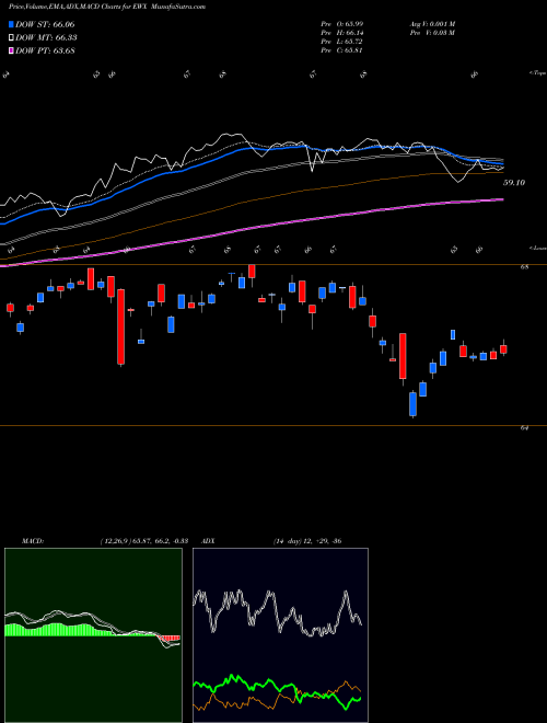 MACD charts various settings share EWX SPDR S&P Emrg Mkts Smallcap AMEX Stock exchange 
