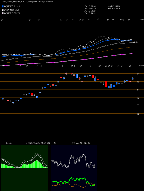 Munafa South Korea Index MSCI Ishares (EWY) stock tips, volume analysis, indicator analysis [intraday, positional] for today and tomorrow