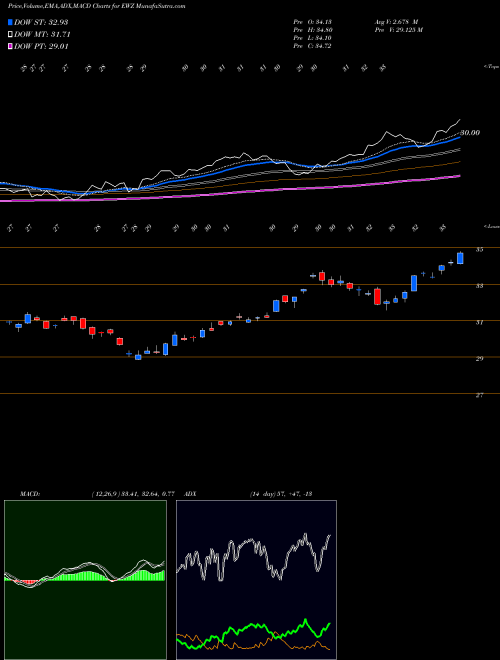 Munafa Brazil Index MSCI Ishares (EWZ) stock tips, volume analysis, indicator analysis [intraday, positional] for today and tomorrow