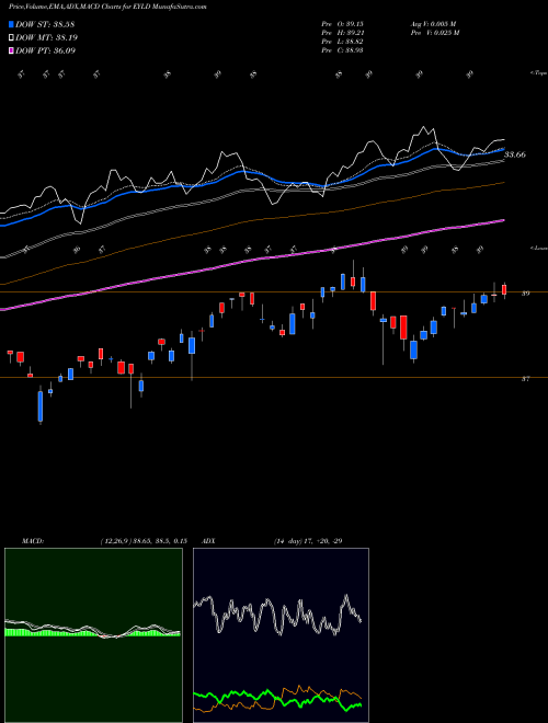 Munafa Cambria Emerging Shareholder Yield ETF (EYLD) stock tips, volume analysis, indicator analysis [intraday, positional] for today and tomorrow