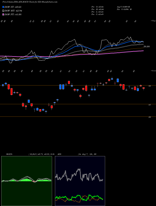MACD charts various settings share EZA South Africa Index MSCI Ishares AMEX Stock exchange 