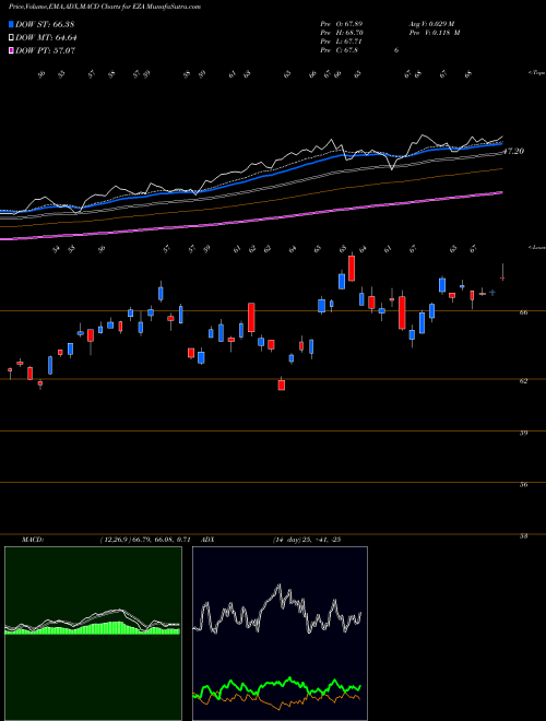 MACD charts various settings share EZA South Africa Index MSCI Ishares AMEX Stock exchange 