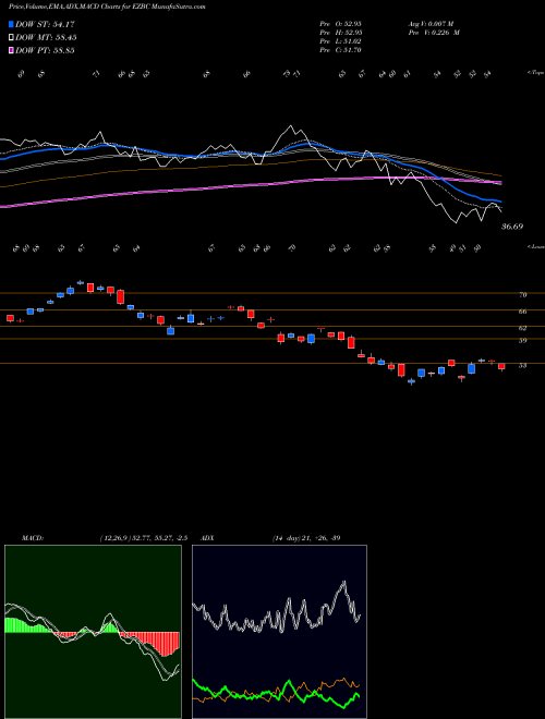 Munafa  (EZBC) stock tips, volume analysis, indicator analysis [intraday, positional] for today and tomorrow