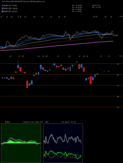 MACD charts various settings share EZJ Ultra MSCI Japan Proshares AMEX Stock exchange 