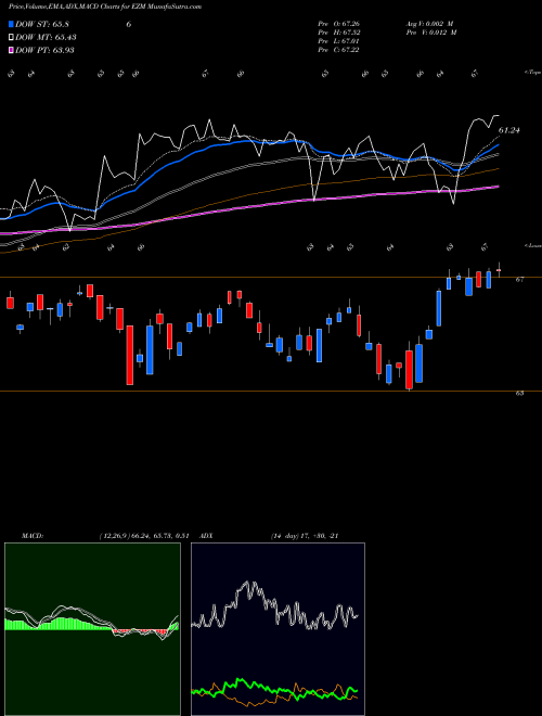 Munafa Midcap Earnings Wisdomtree (EZM) stock tips, volume analysis, indicator analysis [intraday, positional] for today and tomorrow