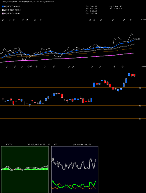 MACD charts various settings share EZM Midcap Earnings Wisdomtree AMEX Stock exchange 