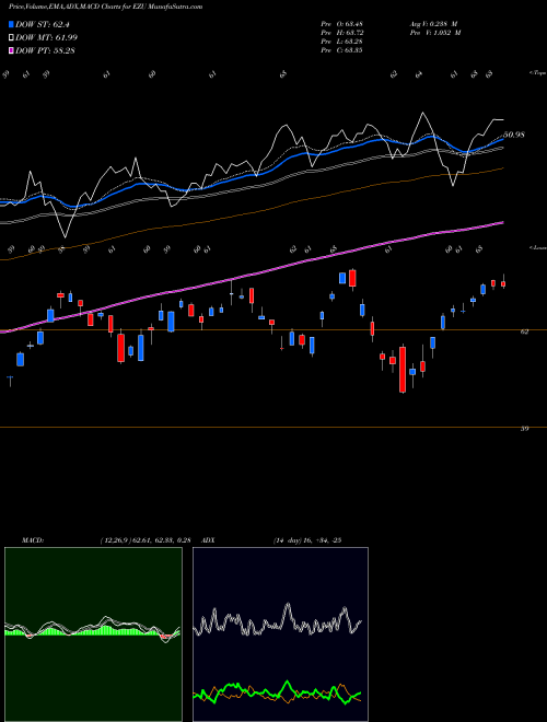 Munafa EMU Index MSCI Ishares (EZU) stock tips, volume analysis, indicator analysis [intraday, positional] for today and tomorrow