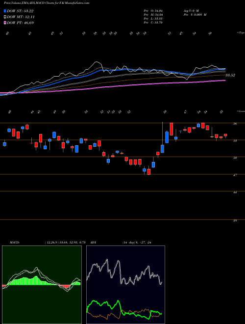 Munafa  (FAI) stock tips, volume analysis, indicator analysis [intraday, positional] for today and tomorrow
