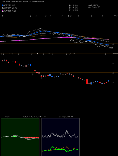 Munafa Global Wind Energy First Trust (FAN) stock tips, volume analysis, indicator analysis [intraday, positional] for today and tomorrow