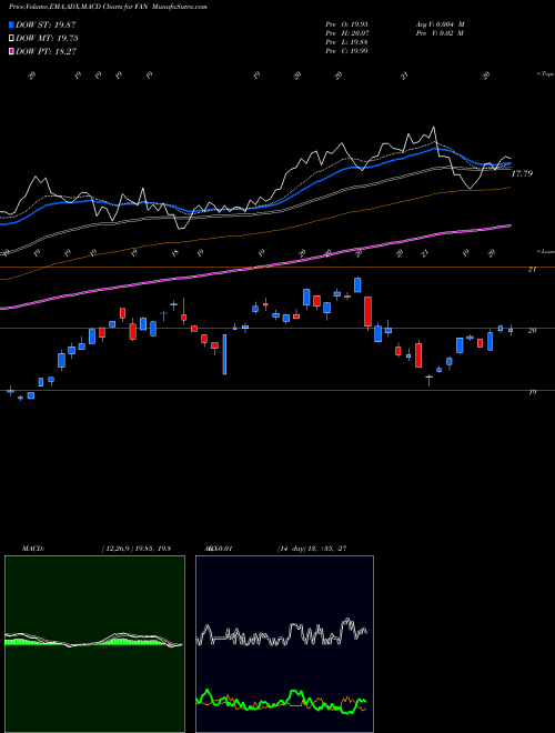 MACD charts various settings share FAN Global Wind Energy First Trust AMEX Stock exchange 