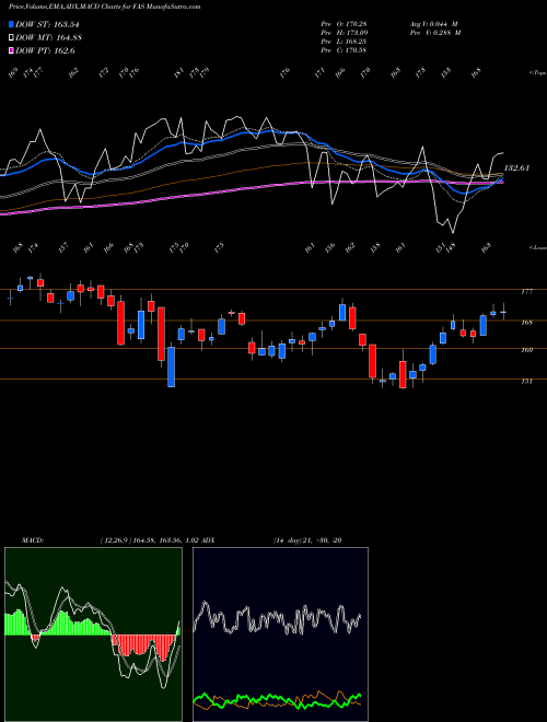 MACD charts various settings share FAS Financial Bull 3X Direxion AMEX Stock exchange 