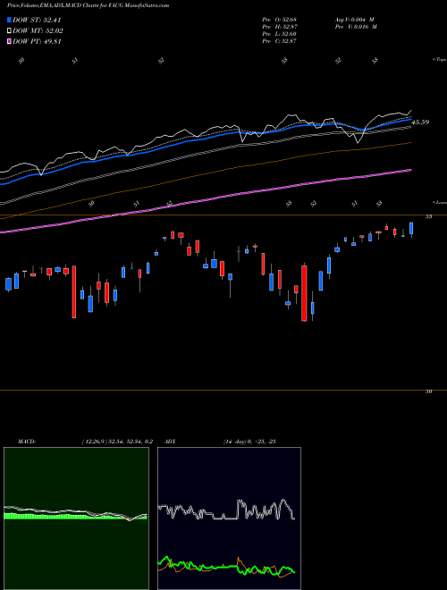 Munafa FT CBOE Vest U.S. Equity Buffer ETF August (FAUG) stock tips, volume analysis, indicator analysis [intraday, positional] for today and tomorrow
