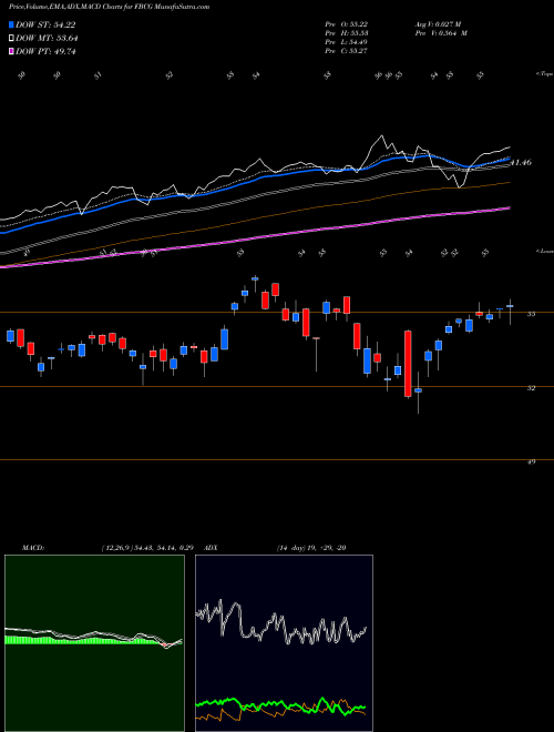 MACD charts various settings share FBCG Fidelity Blue Chip Growth ETF AMEX Stock exchange 
