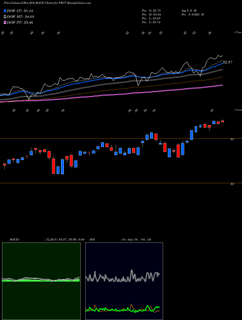 Munafa Fidelity Blue Chip Value ETF (FBCV) stock tips, volume analysis, indicator analysis [intraday, positional] for today and tomorrow