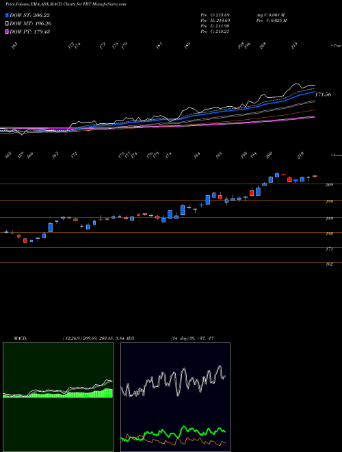 MACD charts various settings share FBT NYSE Arca Biotech Index First Trust AMEX Stock exchange 