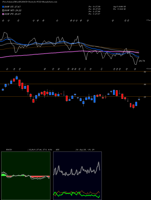 Munafa  (FCLD) stock tips, volume analysis, indicator analysis [intraday, positional] for today and tomorrow