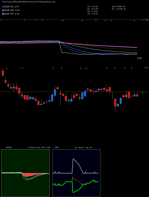 MACD charts various settings share FCO Aberdeen Global AMEX Stock exchange 