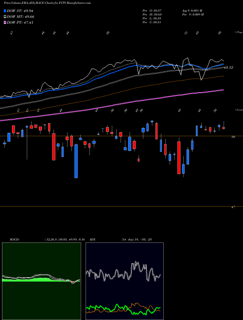 MACD charts various settings share FCPI Fidelity Stocks For Inflation ETF AMEX Stock exchange 