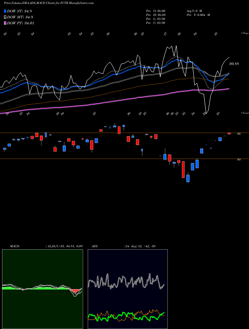 MACD charts various settings share FCTR First Trust Lunt U.S. Factor Rotation ETF AMEX Stock exchange 