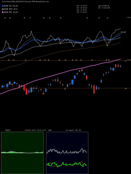 Munafa Stoxx Euro Select Div First Trust (FDD) stock tips, volume analysis, indicator analysis [intraday, positional] for today and tomorrow