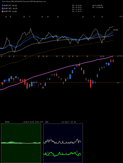 MACD charts various settings share FDD Stoxx Euro Select Div First Trust AMEX Stock exchange 